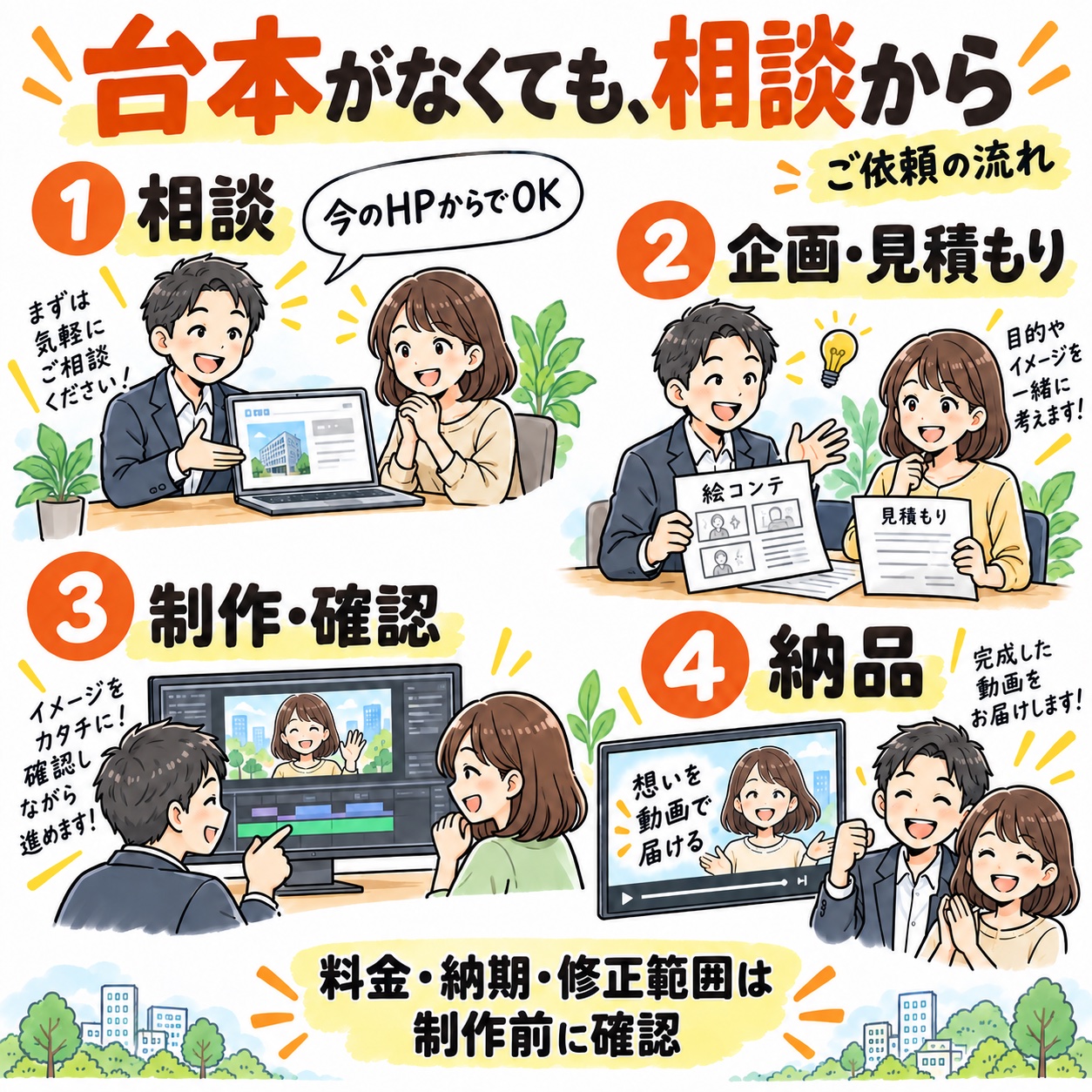 相談、企画・見積もり、制作・確認、納品の4段階。料金・納期・修正範囲は制作前に確認。